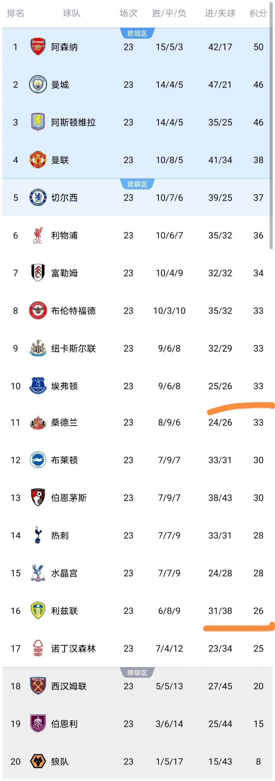 埃弗顿主场遭逆转，欧战席位动摇