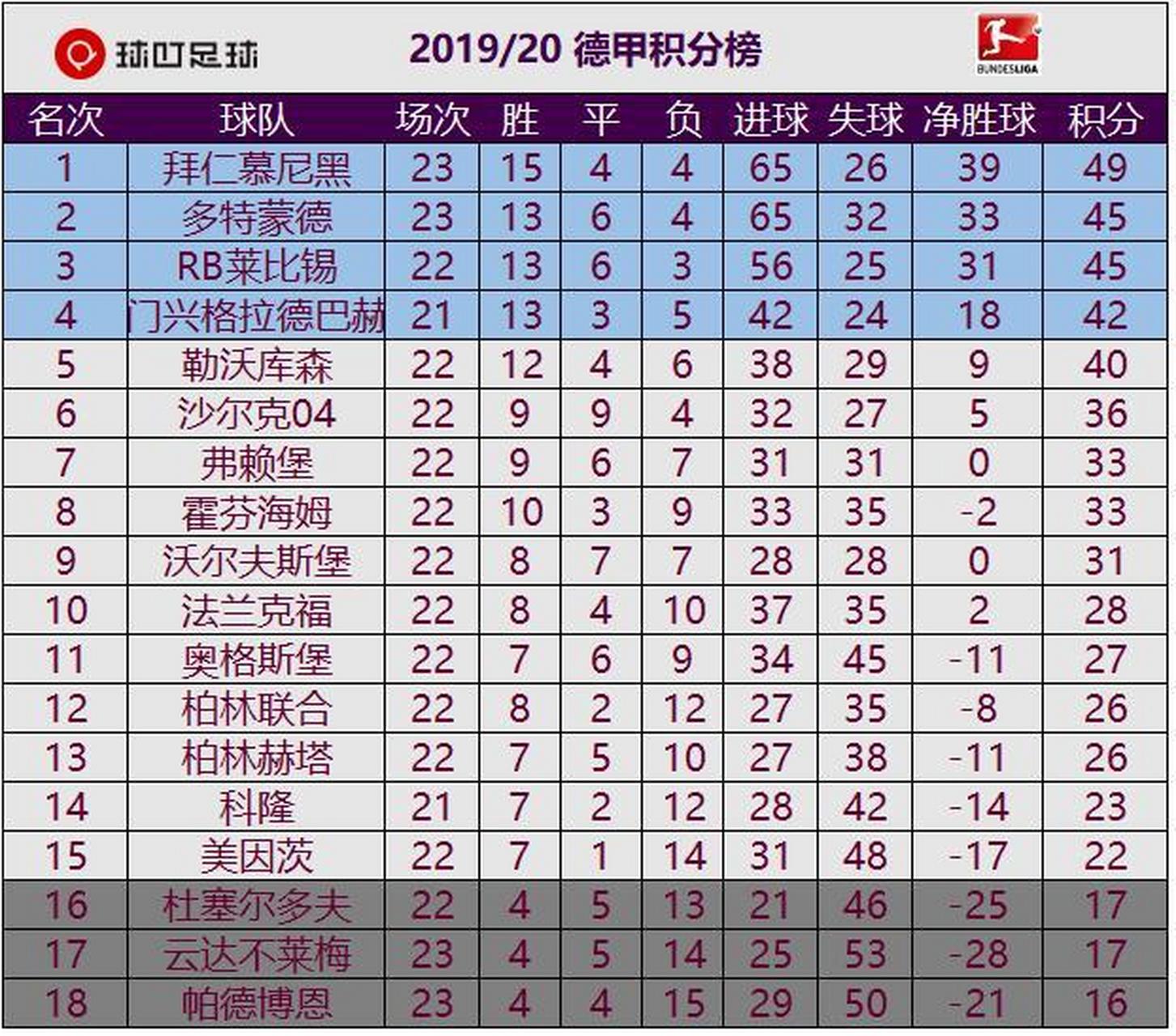 关于多特蒙德主场失利，积分榜跌至第四的信息